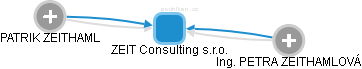 ZEIT Consulting s.r.o. - náhled vizuálního zobrazení vztahů obchodního rejstříku