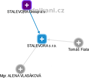 STALEVORA s.r.o. - náhled vizuálního zobrazení vztahů obchodního rejstříku