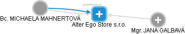 Alter Ego Store s.r.o. - náhled vizuálního zobrazení vztahů obchodního rejstříku