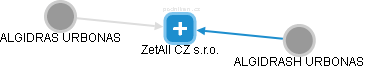 ZetAll CZ s.r.o. - náhled vizuálního zobrazení vztahů obchodního rejstříku