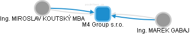 M4 Group s.r.o. - náhled vizuálního zobrazení vztahů obchodního rejstříku