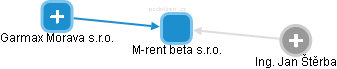 M-rent beta s.r.o. - náhled vizuálního zobrazení vztahů obchodního rejstříku