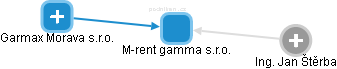 M-rent gamma s.r.o. - náhled vizuálního zobrazení vztahů obchodního rejstříku