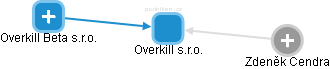 Overkill s.r.o. - náhled vizuálního zobrazení vztahů obchodního rejstříku