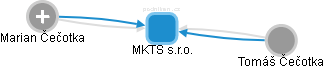 MKTS s.r.o. - náhled vizuálního zobrazení vztahů obchodního rejstříku