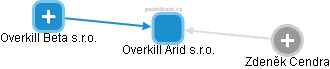 Overkill Arid s.r.o. - náhled vizuálního zobrazení vztahů obchodního rejstříku
