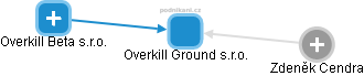 Overkill Ground s.r.o. - náhled vizuálního zobrazení vztahů obchodního rejstříku