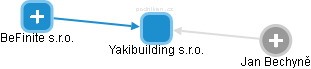 Yakibuilding s.r.o. - náhled vizuálního zobrazení vztahů obchodního rejstříku