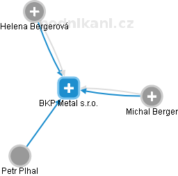BKP Metal s.r.o. - náhled vizuálního zobrazení vztahů obchodního rejstříku