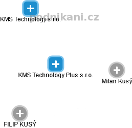 KMS Technology Plus s.r.o. - náhled vizuálního zobrazení vztahů obchodního rejstříku