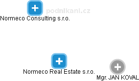 Normeco Real Estate s.r.o. - náhled vizuálního zobrazení vztahů obchodního rejstříku