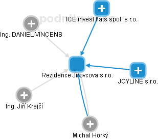 Rezidence Jírovcova s.r.o. - náhled vizuálního zobrazení vztahů obchodního rejstříku