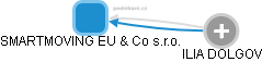 SMARTMOVING EU & Co s.r.o. - náhled vizuálního zobrazení vztahů obchodního rejstříku
