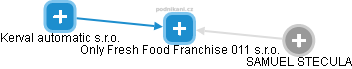 Only Fresh Food Franchise 011 s.r.o. - náhled vizuálního zobrazení vztahů obchodního rejstříku