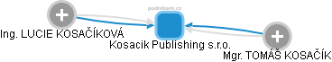 Kosacik Publishing s.r.o. - náhled vizuálního zobrazení vztahů obchodního rejstříku
