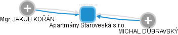 Apartmány Staroveská s.r.o. - náhled vizuálního zobrazení vztahů obchodního rejstříku
