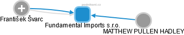 Fundamental Imports s.r.o. - náhled vizuálního zobrazení vztahů obchodního rejstříku