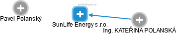 SunLife Energy s.r.o. - náhled vizuálního zobrazení vztahů obchodního rejstříku