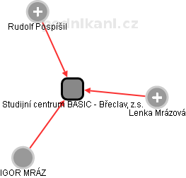 Studijní centrum BASIC - Břeclav, z.s. - náhled vizuálního zobrazení vztahů obchodního rejstříku