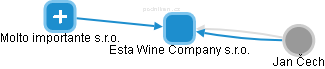 Esta Wine Company s.r.o. - náhled vizuálního zobrazení vztahů obchodního rejstříku
