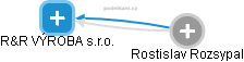 R&R VÝROBA s.r.o. - náhled vizuálního zobrazení vztahů obchodního rejstříku