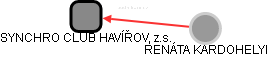 SYNCHRO CLUB HAVÍŘOV, z.s. - náhled vizuálního zobrazení vztahů obchodního rejstříku