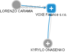 VOXE Finance s.r.o. - náhled vizuálního zobrazení vztahů obchodního rejstříku