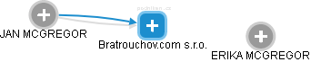Bratrouchov.com s.r.o. - náhled vizuálního zobrazení vztahů obchodního rejstříku