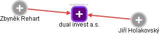 dual invest a.s. - náhled vizuálního zobrazení vztahů obchodního rejstříku