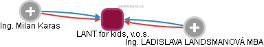 LANT for kids, v.o.s. - náhled vizuálního zobrazení vztahů obchodního rejstříku