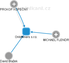 OnlyMiners s.r.o. - náhled vizuálního zobrazení vztahů obchodního rejstříku