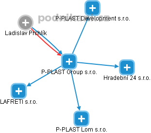P-PLAST Group s.r.o. - náhled vizuálního zobrazení vztahů obchodního rejstříku