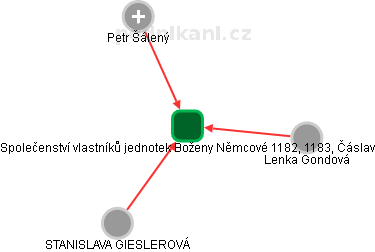 Společenství vlastníků jednotek Boženy Němcové 1182, 1183, Čáslav - náhled vizuálního zobrazení vztahů obchodního rejstříku