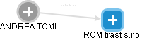 ROM trast s.r.o. - náhled vizuálního zobrazení vztahů obchodního rejstříku