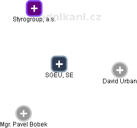 SGEU, SE - náhled vizuálního zobrazení vztahů obchodního rejstříku