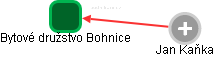 Bytové družstvo Bohnice - náhled vizuálního zobrazení vztahů obchodního rejstříku