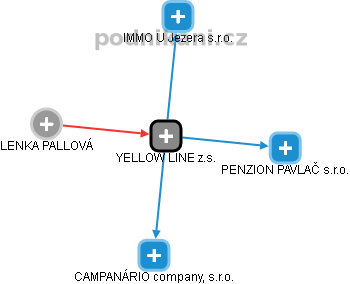 YELLOW LINE z.s. - náhled vizuálního zobrazení vztahů obchodního rejstříku