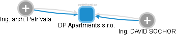 DP Apartments s.r.o. - náhled vizuálního zobrazení vztahů obchodního rejstříku