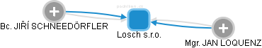 Losch s.r.o. - náhled vizuálního zobrazení vztahů obchodního rejstříku