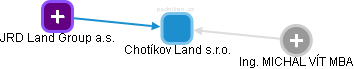 Chotíkov Land s.r.o. - náhled vizuálního zobrazení vztahů obchodního rejstříku