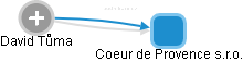 Coeur de Provence s.r.o. - náhled vizuálního zobrazení vztahů obchodního rejstříku