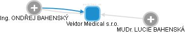 Vektor Medical s.r.o. - náhled vizuálního zobrazení vztahů obchodního rejstříku