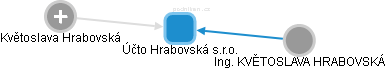 Účto Hrabovská s.r.o. - náhled vizuálního zobrazení vztahů obchodního rejstříku