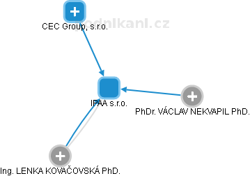 IPAA s.r.o. - náhled vizuálního zobrazení vztahů obchodního rejstříku