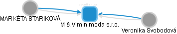 M & V minimoda s.r.o. - náhled vizuálního zobrazení vztahů obchodního rejstříku