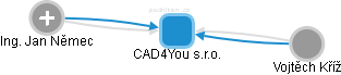 CAD4You s.r.o. - náhled vizuálního zobrazení vztahů obchodního rejstříku