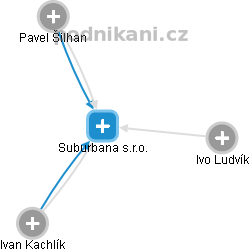 Suburbana s.r.o. - náhled vizuálního zobrazení vztahů obchodního rejstříku