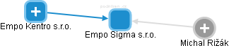 Empo Sigma s.r.o. - náhled vizuálního zobrazení vztahů obchodního rejstříku
