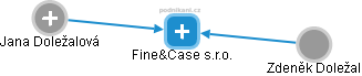Fine&Case s.r.o. - náhled vizuálního zobrazení vztahů obchodního rejstříku