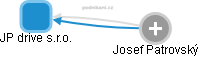 JP drive s.r.o. - náhled vizuálního zobrazení vztahů obchodního rejstříku